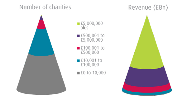 Small charities blog