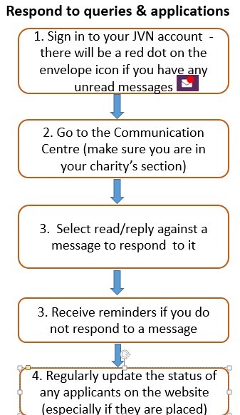 charity applications